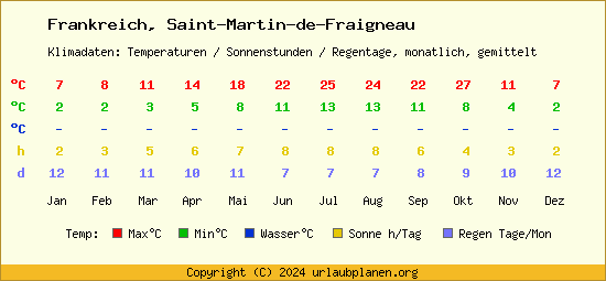 Klimatabelle Saint Martin de Fraigneau (Frankreich)