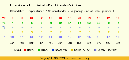 Klimatabelle Saint Martin du Vivier (Frankreich)