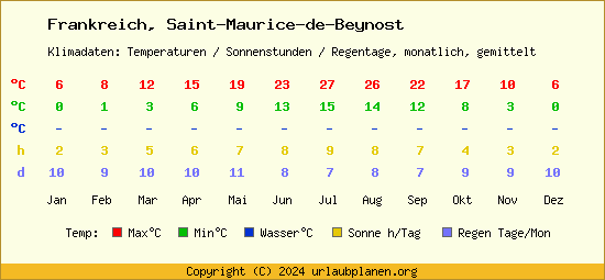 Klimatabelle Saint Maurice de Beynost (Frankreich)