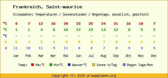 Klimatabelle Saint maurice (Frankreich)