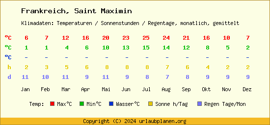 Klimatabelle Saint Maximin (Frankreich)