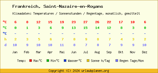 Klimatabelle Saint Nazaire en Royans (Frankreich)