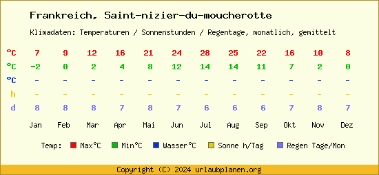 Klimatabelle Saint nizier du moucherotte (Frankreich)