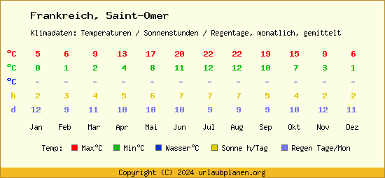 Klimatabelle Saint Omer (Frankreich)