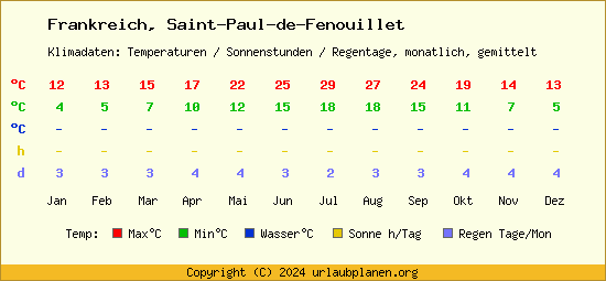 Klimatabelle Saint Paul de Fenouillet (Frankreich)