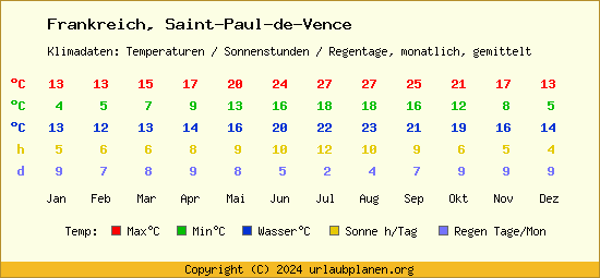 Klimatabelle Saint Paul de Vence (Frankreich)