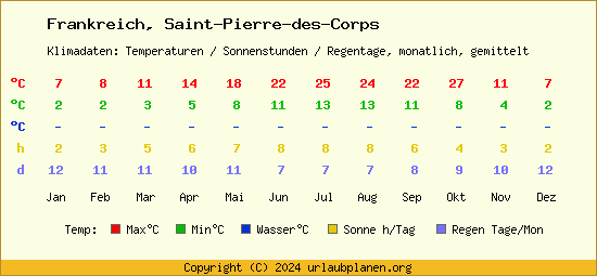 Klimatabelle Saint Pierre des Corps (Frankreich)