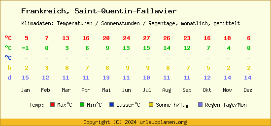 Klimatabelle Saint Quentin Fallavier (Frankreich)