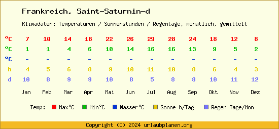 Klimatabelle Saint Saturnin d (Frankreich)