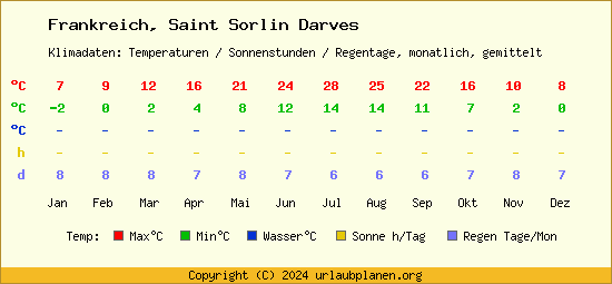 Klimatabelle Saint Sorlin Darves (Frankreich)