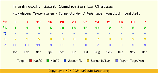 Klimatabelle Saint Symphorien La Chateau (Frankreich)