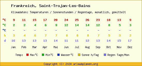 Klimatabelle Saint Trojan Les Bains (Frankreich)