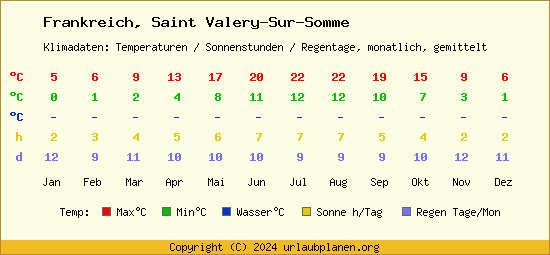 Klimatabelle Saint Valery Sur Somme (Frankreich)