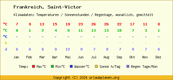 Klimatabelle Saint Victor (Frankreich)