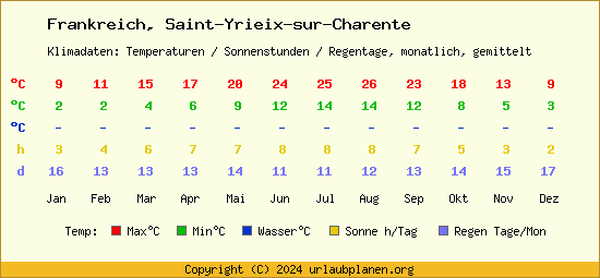 Klimatabelle Saint Yrieix sur Charente (Frankreich)