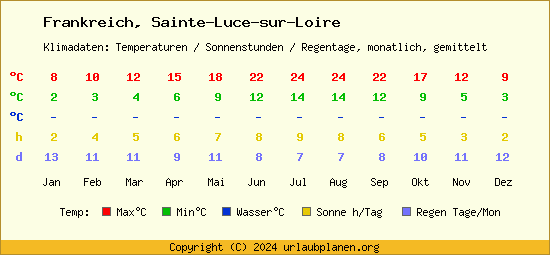 Klimatabelle Sainte Luce sur Loire (Frankreich)