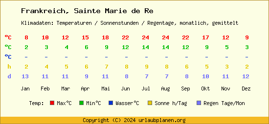 Klimatabelle Sainte Marie de Re (Frankreich)