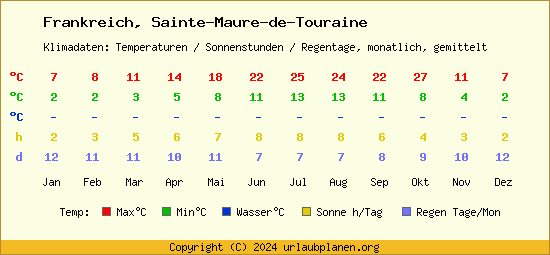 Klimatabelle Sainte Maure de Touraine (Frankreich)