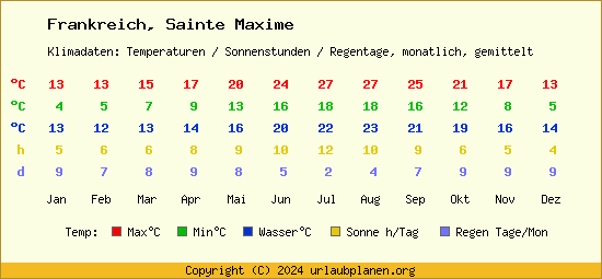 Klimatabelle Sainte Maxime (Frankreich)
