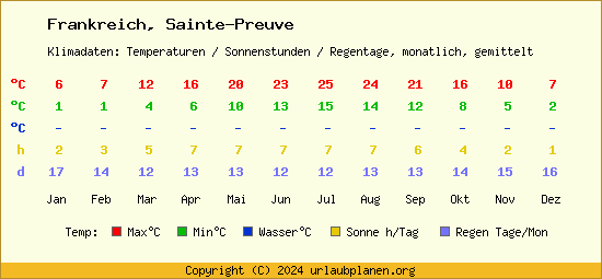 Klimatabelle Sainte Preuve (Frankreich)