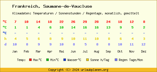 Klimatabelle Saumane de Vaucluse (Frankreich)