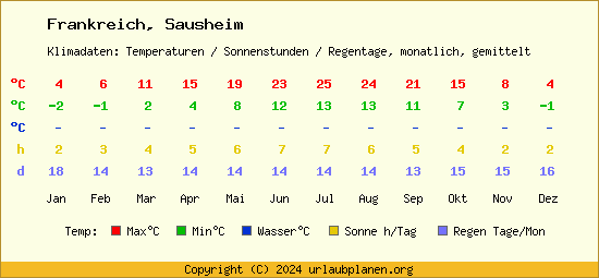 Klimatabelle Sausheim (Frankreich)