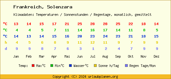 Klimatabelle Solenzara (Frankreich)