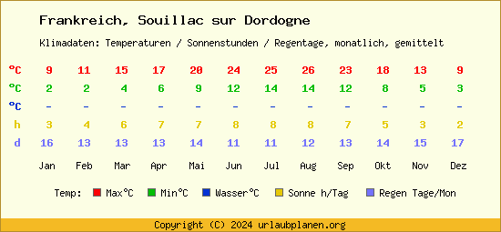 Klimatabelle Souillac sur Dordogne (Frankreich)