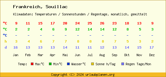 Klimatabelle Souillac (Frankreich)