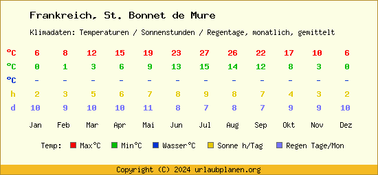 Klimatabelle St. Bonnet de Mure (Frankreich)
