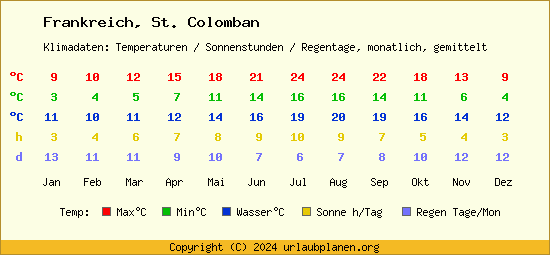 Klimatabelle St. Colomban (Frankreich)