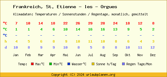 Klimatabelle St. Etienne   les   Orgues (Frankreich)
