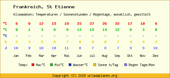 Klimatabelle St Etienne (Frankreich)