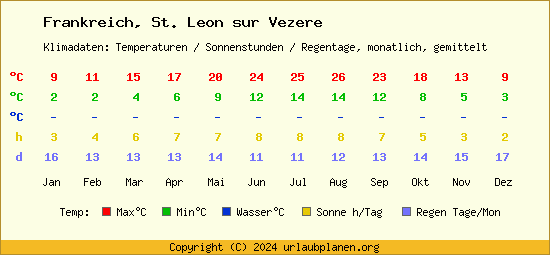 Klimatabelle St. Leon sur Vezere (Frankreich)