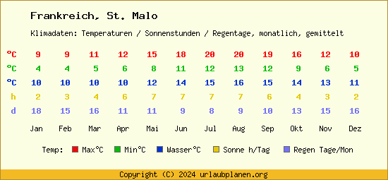 Klimatabelle St. Malo (Frankreich)