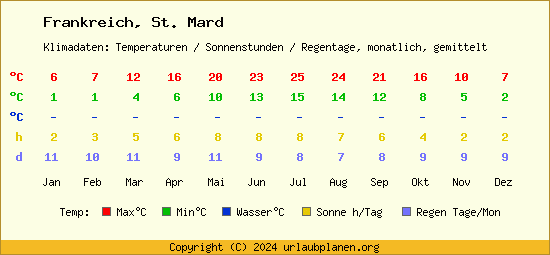 Klimatabelle St. Mard (Frankreich)