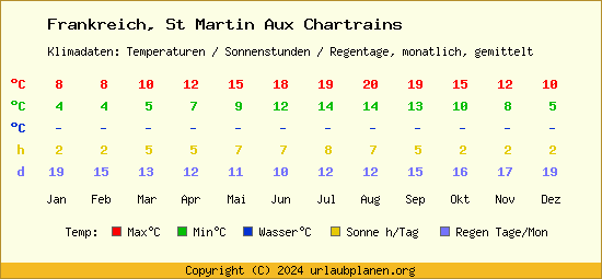 Klimatabelle St Martin Aux Chartrains (Frankreich)