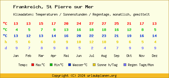 Klimatabelle St Pierre sur Mer (Frankreich)