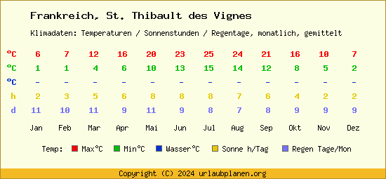 Klimatabelle St. Thibault des Vignes (Frankreich)