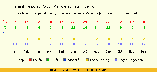 Klimatabelle St. Vincent sur Jard (Frankreich)