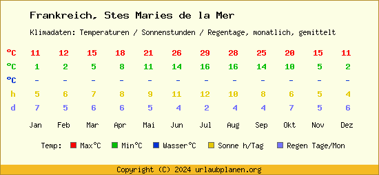 Klimatabelle Stes Maries de la Mer (Frankreich)