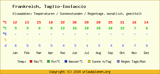 Klimatabelle Taglio Isolaccio (Frankreich)