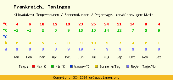 Klimatabelle Taninges (Frankreich)