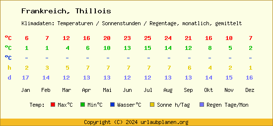 Klimatabelle Thillois (Frankreich)