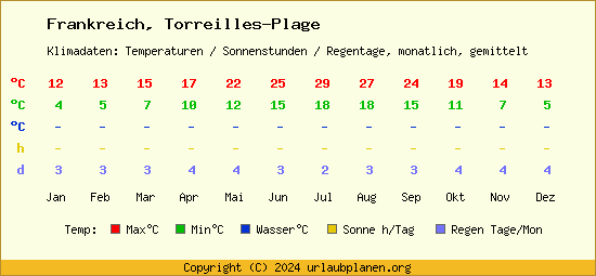 Klimatabelle Torreilles Plage (Frankreich)