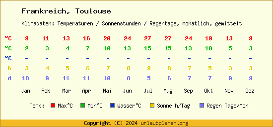 Klimatabelle Toulouse (Frankreich)