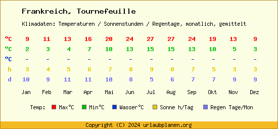 Klimatabelle Tournefeuille (Frankreich)