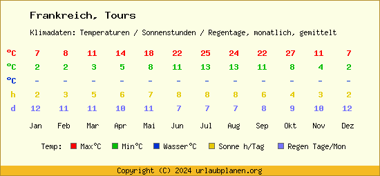 Klimatabelle Tours (Frankreich)