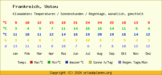 Klimatabelle Ustou (Frankreich)