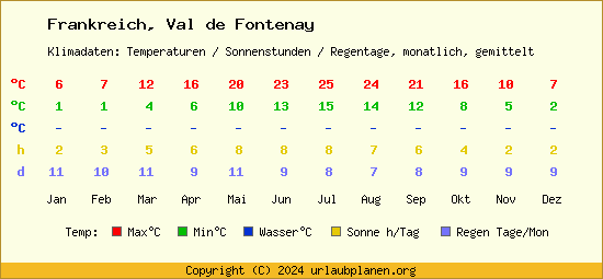 Klimatabelle Val de Fontenay (Frankreich)